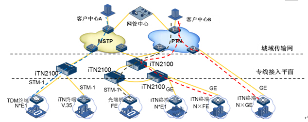 集客业务抽丝剥茧 iTN如何铸造高品质专线解决方案